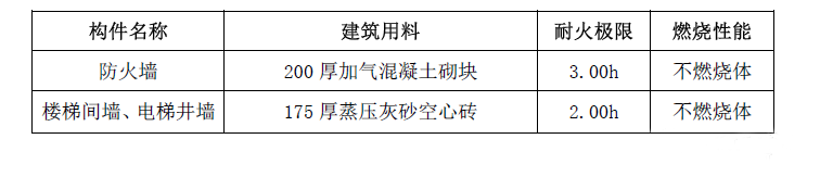 建筑构件满足燃烧性能和耐火极限的材料举例