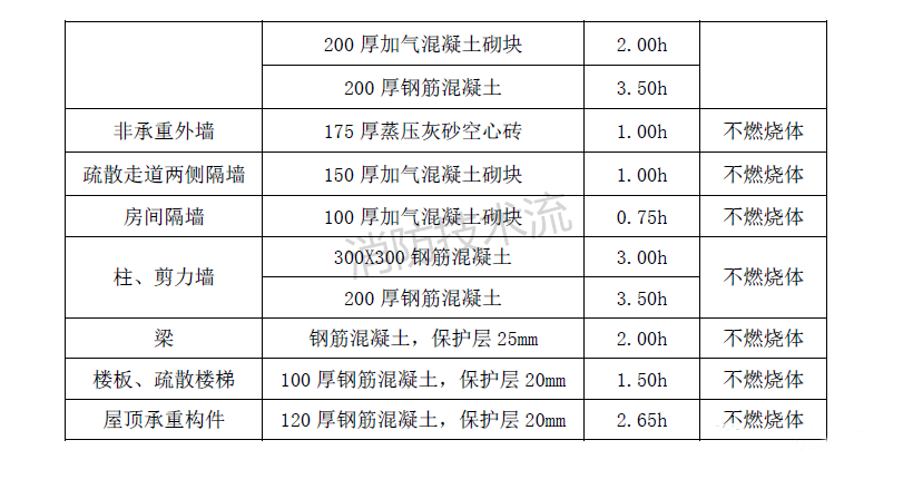 建筑构件满足燃烧性能和耐火极限的材料举例