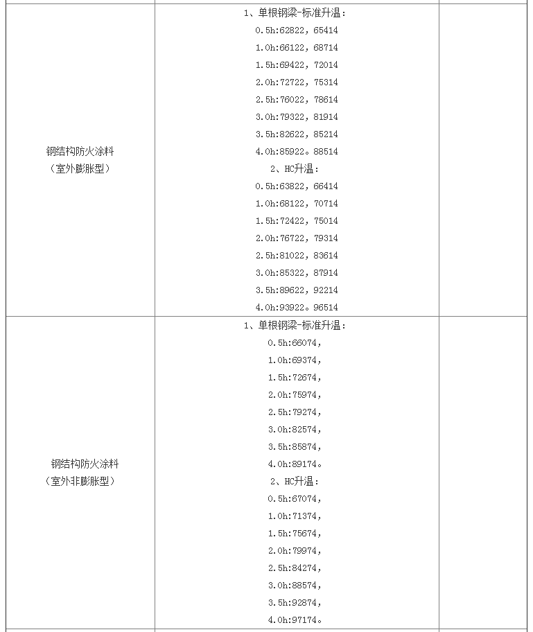 防火涂料检验标准及天津检测费用