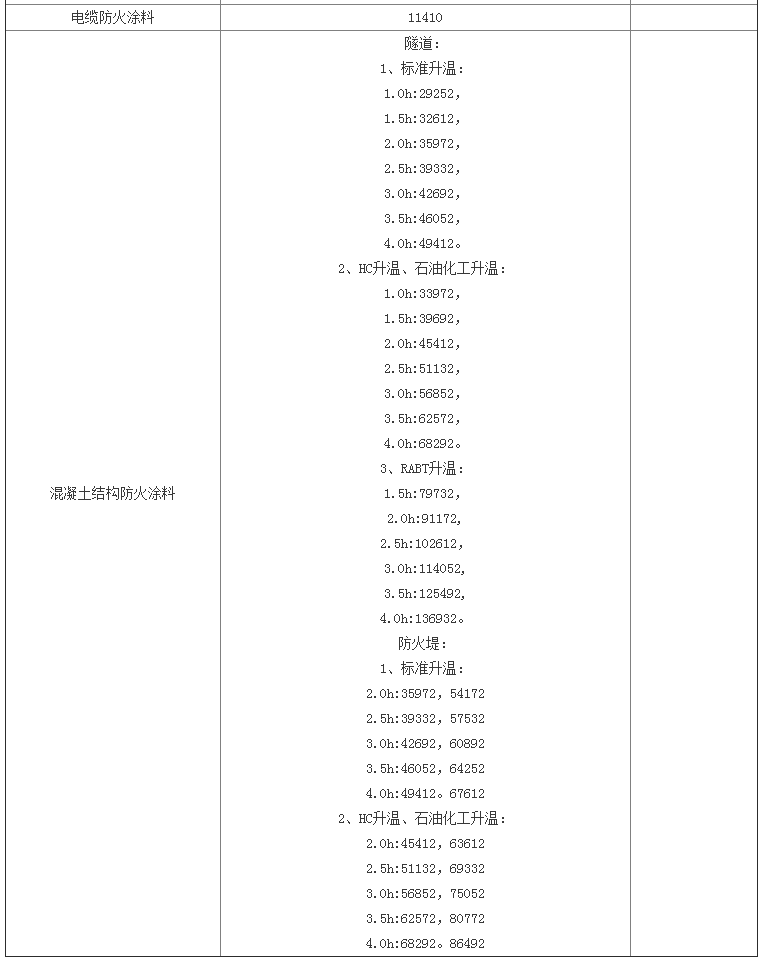 防火涂料检验标准及天津检测费用