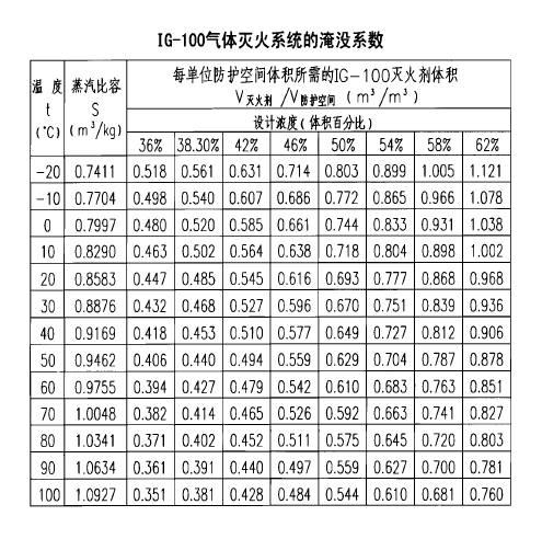 IG100气体灭火系统设计计算举例