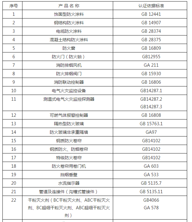 消防产品自愿性认证检验目录表及依据标准