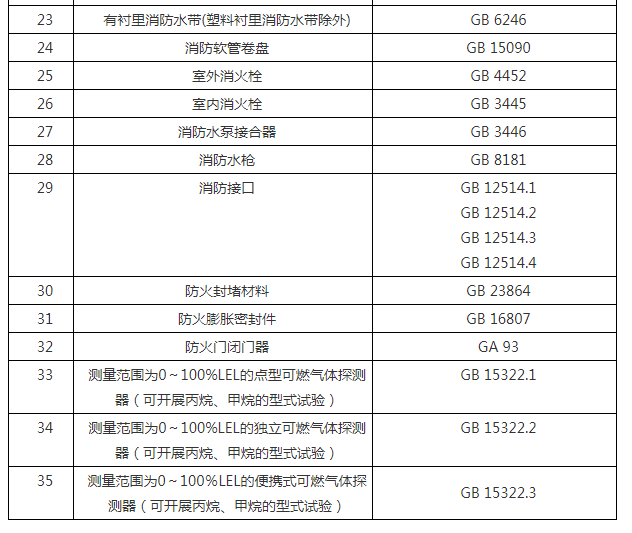 消防产品自愿性认证检验目录表及依据标准