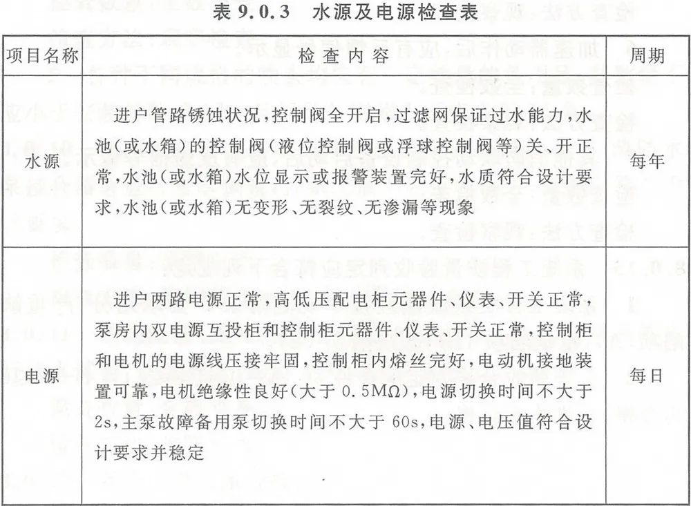 【收藏】自动喷水灭火系统组件这些日检、周检、月检、年检（附检查表）