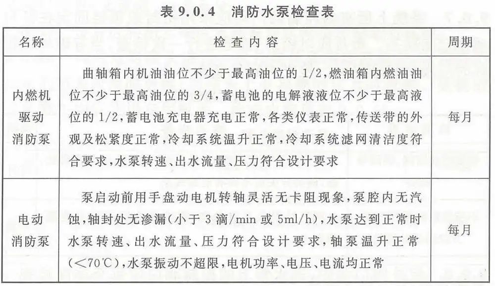 【收藏】自动喷水灭火系统组件这些日检、周检、月检、年检（附检查表）