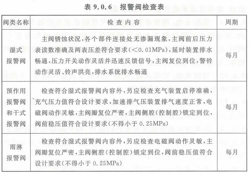 【收藏】自动喷水灭火系统组件这些日检、周检、月检、年检（附检查表）