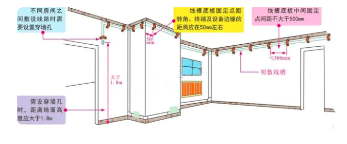 装修工程之电气安装的防火要求