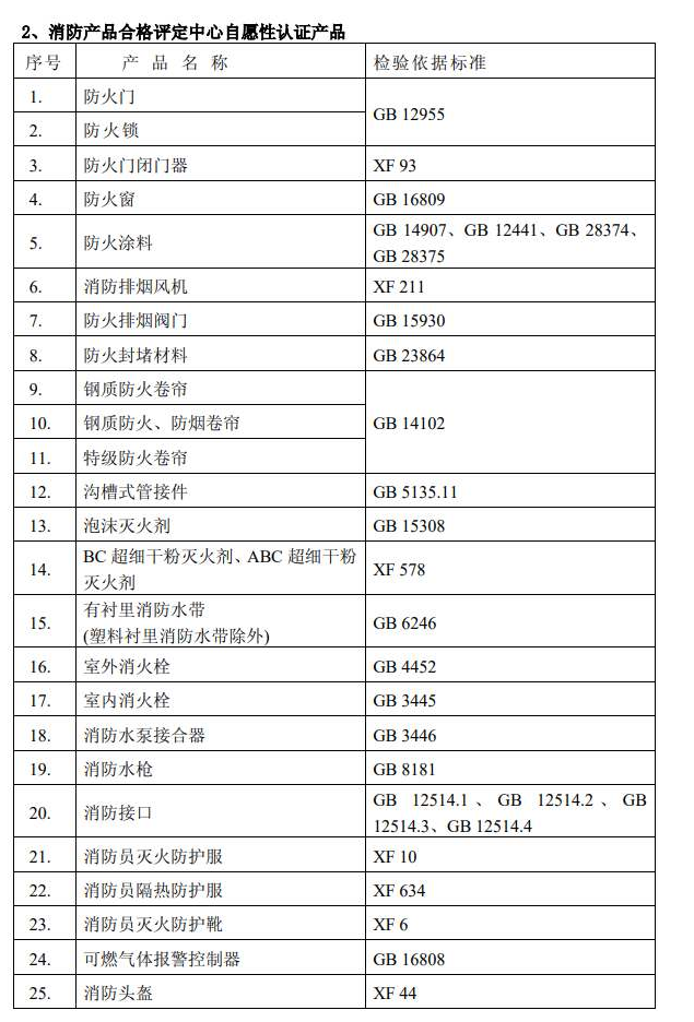 广东中心消防认证类产品及标准清单