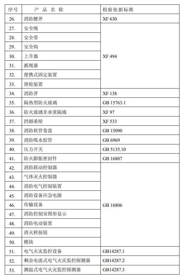 广东中心消防认证类产品及标准清单