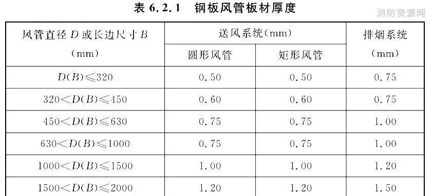 防排烟风管审查验收注意事项