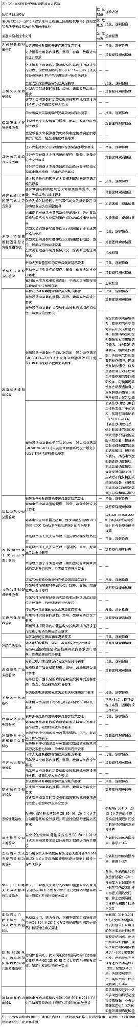 建筑弱电工程：火灾自动报警及消防联动系统的验收