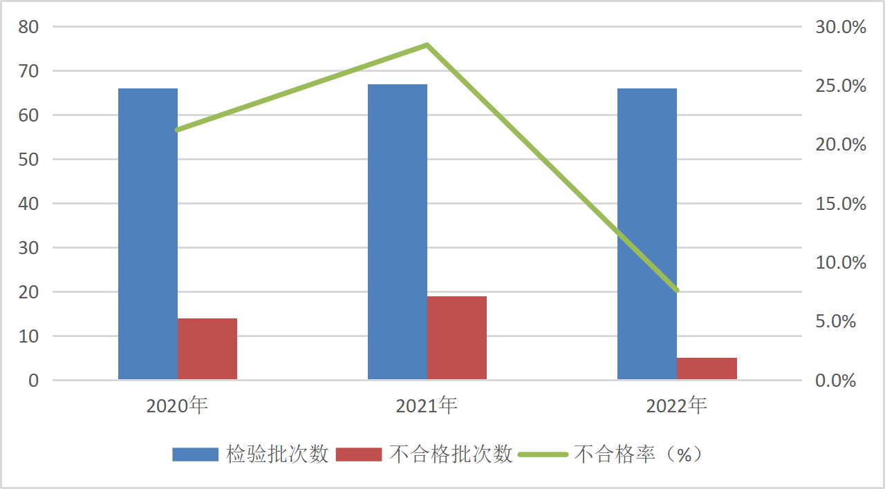 2022年防爆电气产品质量国家监督抽查情况通报