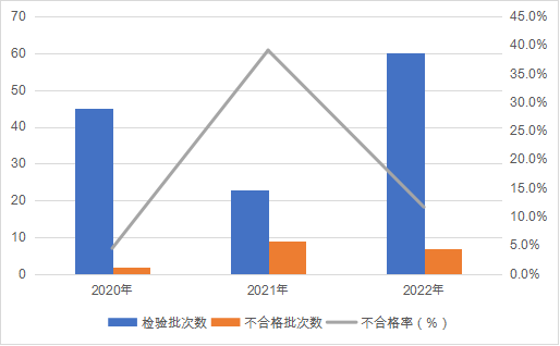 2022年防爆电气产品质量国家监督抽查情况通报