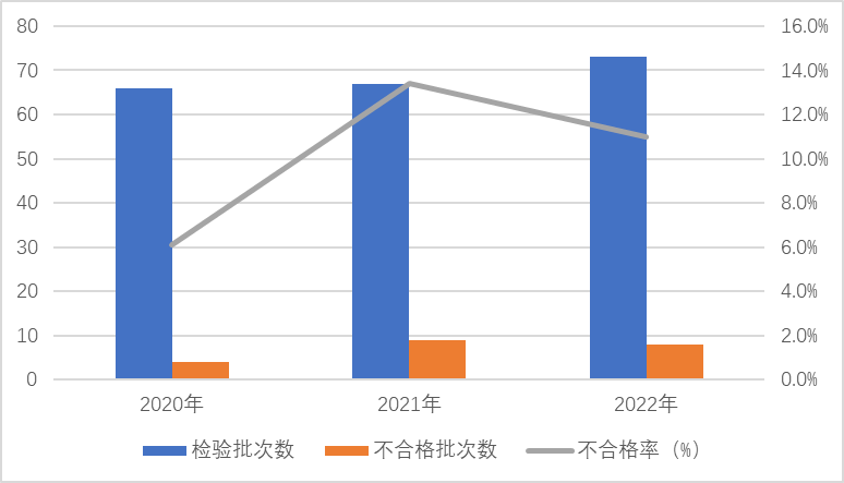 2022年防爆电气产品质量国家监督抽查情况通报