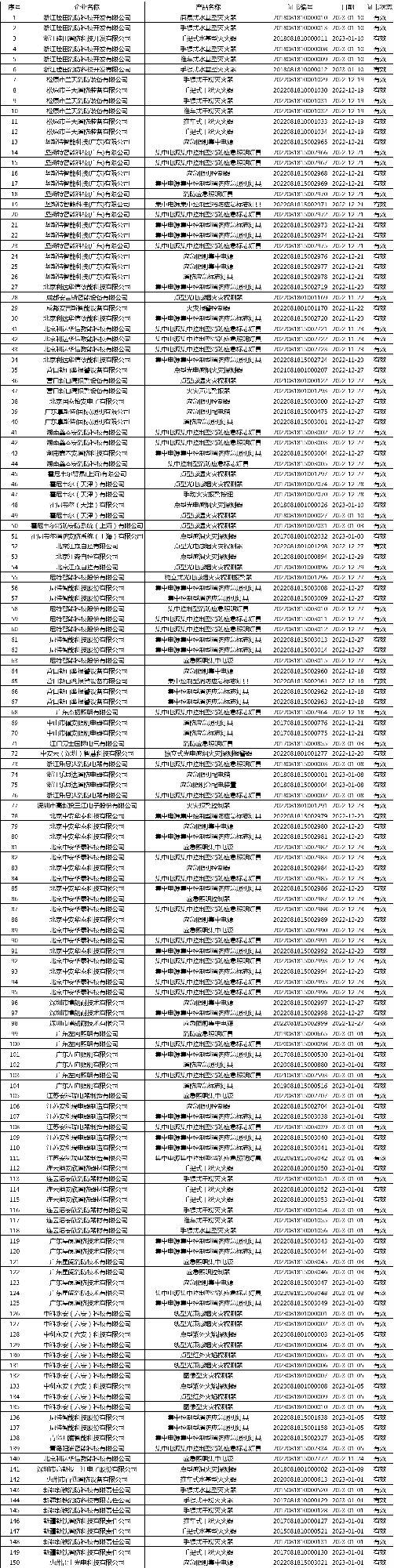 有效证书2060张：应急管理部消防产品合格评定中心一周认证结果公示