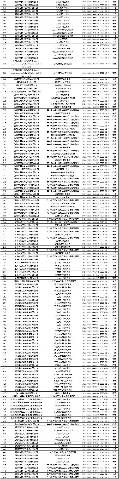 有效证书2060张：应急管理部消防产品合格评定中心一周认证结果公示