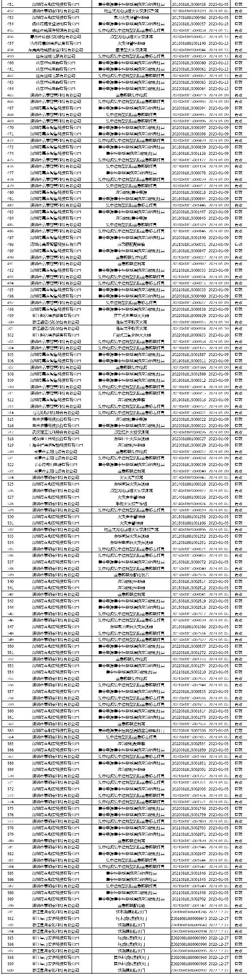 有效证书2060张：应急管理部消防产品合格评定中心一周认证结果公示