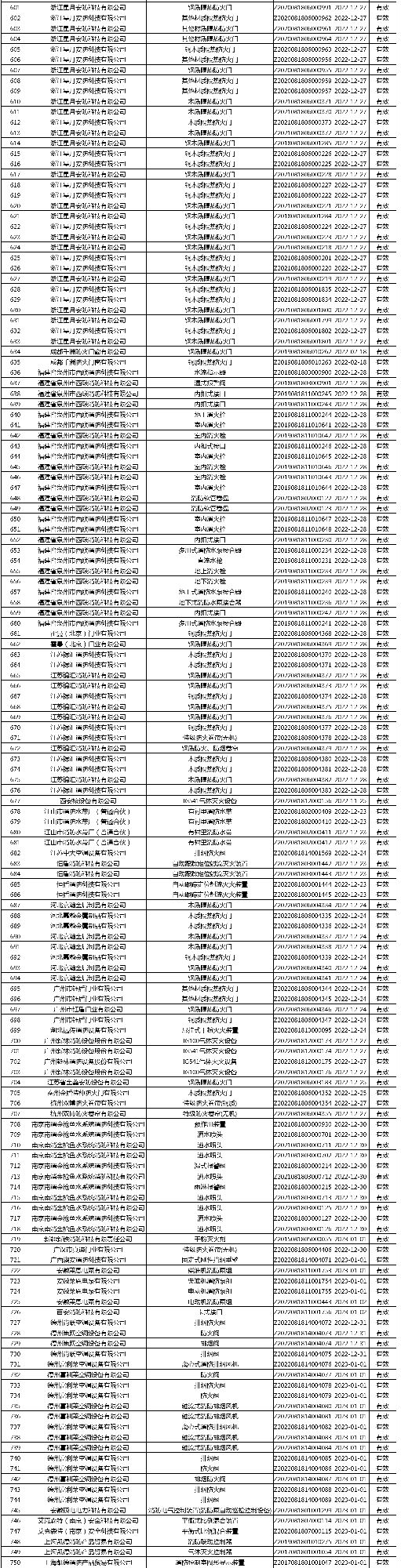 有效证书2060张：应急管理部消防产品合格评定中心一周认证结果公示