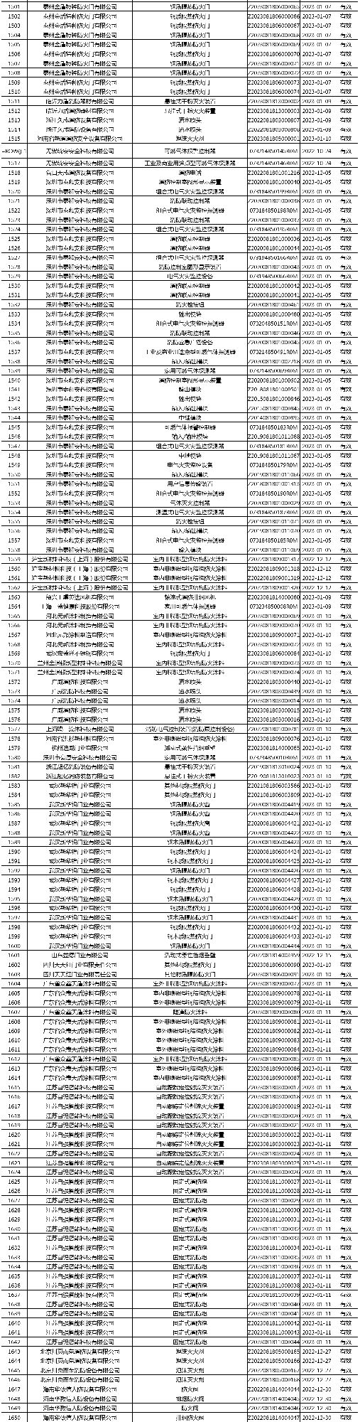 有效证书2060张：应急管理部消防产品合格评定中心一周认证结果公示