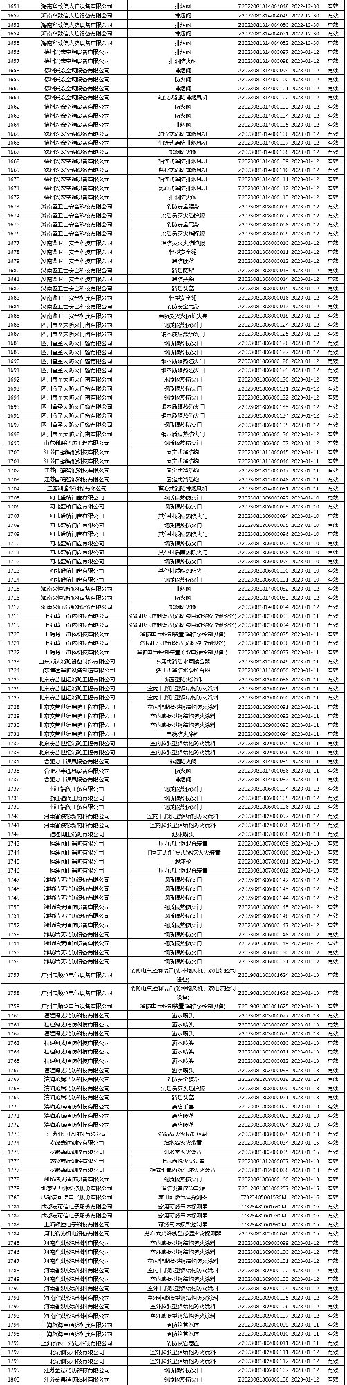 有效证书2060张：应急管理部消防产品合格评定中心一周认证结果公示