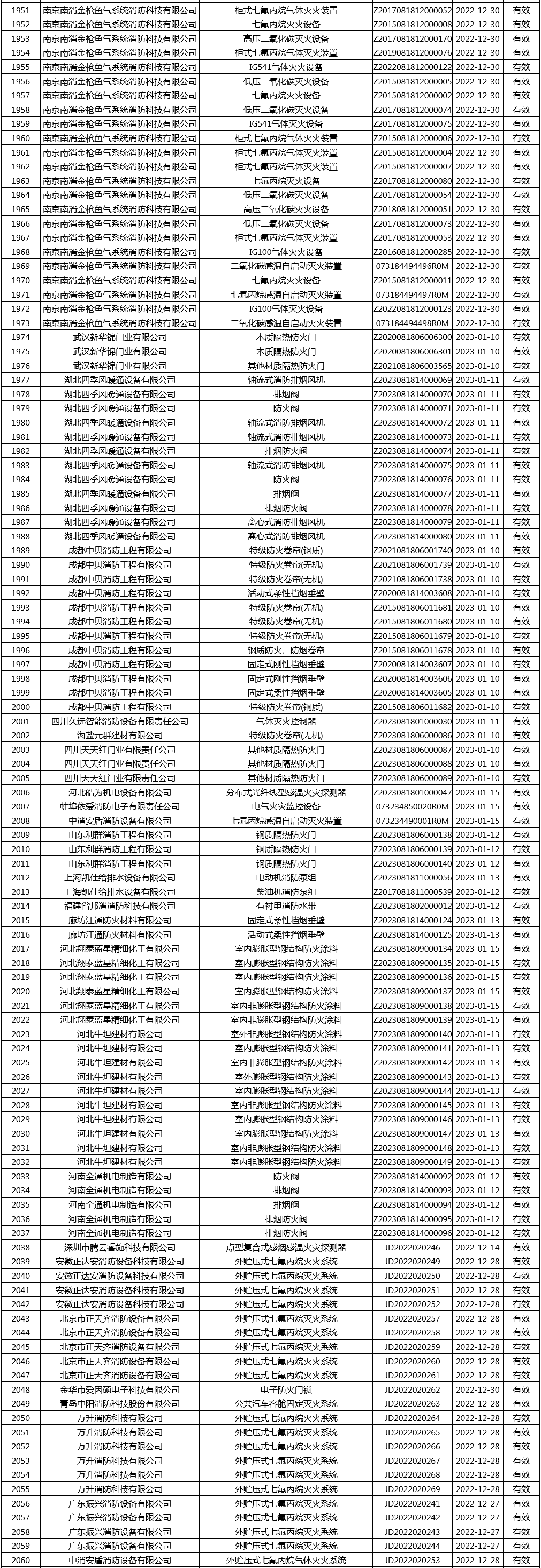 有效证书2060张：应急管理部消防产品合格评定中心一周认证结果公示