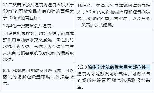 建筑防火新国标发布，报警系统强制应用范围再拓展！