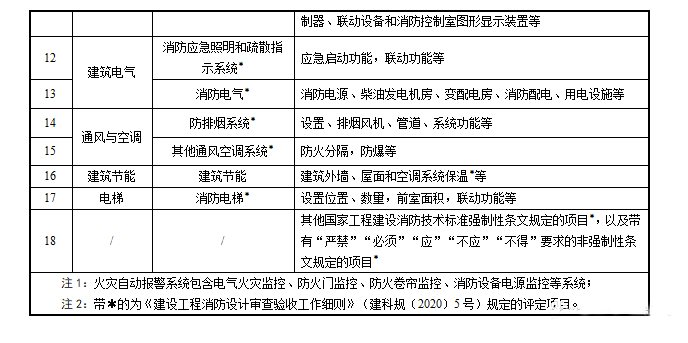 重磅来袭！广东省住建厅公告：《建筑工程消防施工质量验收规范》8月1日实施！