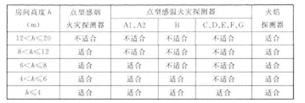 火灾探测器的选择与设置