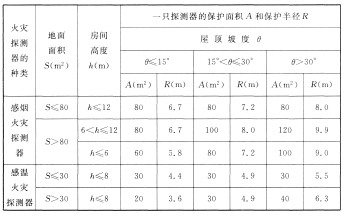 火灾探测器的选择与设置