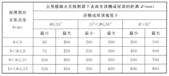 火灾探测器的选择与设置