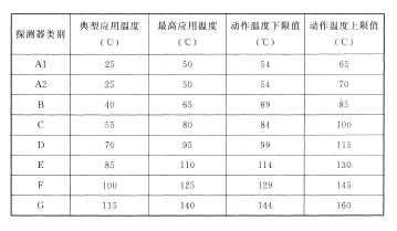 火灾探测器的选择与设置