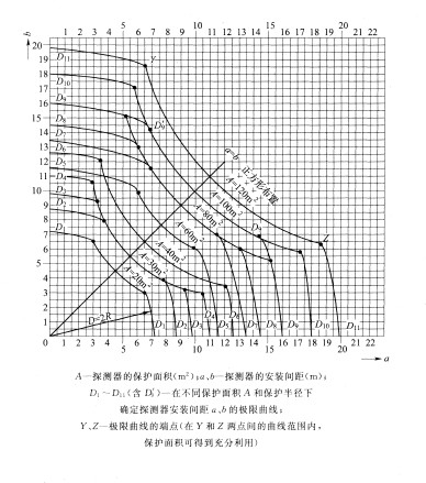 火灾探测器的选择与设置