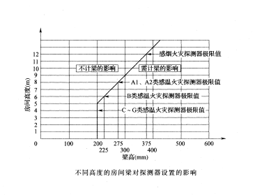 火灾探测器的选择与设置