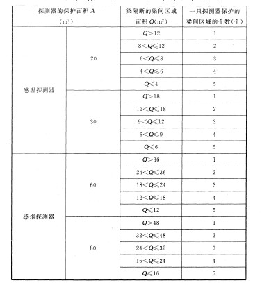 火灾探测器的选择与设置