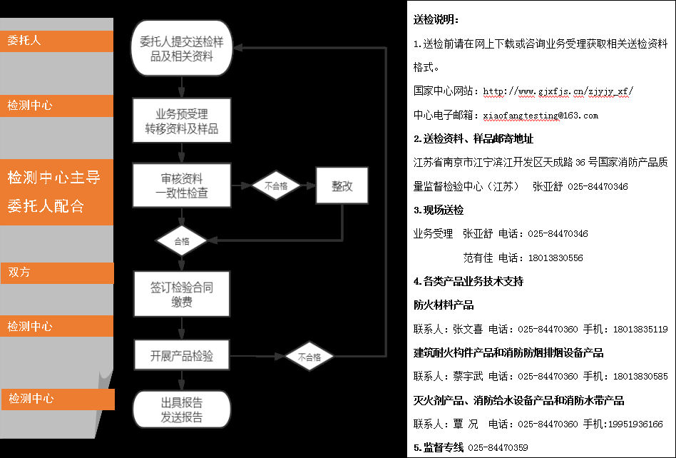 防火门自愿性认证送检文件（江苏所）