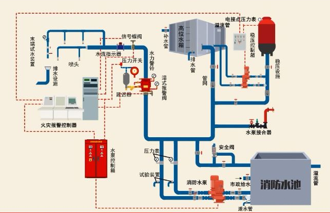 常见消防系统故障分析总结