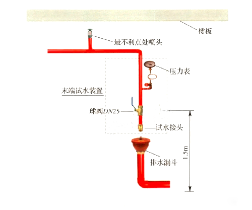 《消防设施通用规范》有关末端试水装置的实施指南