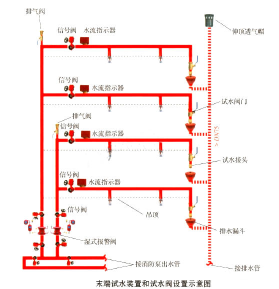 《消防设施通用规范》有关末端试水装置的实施指南