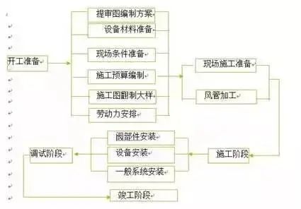 防排烟及通风系统工艺，收藏学习！