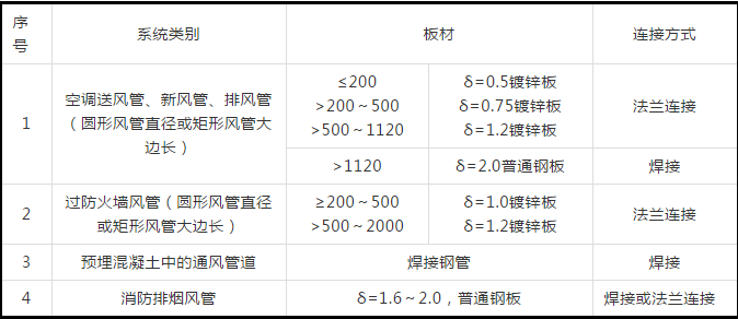 防排烟及通风系统工艺，收藏学习！