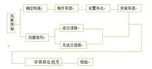 防排烟及通风系统工艺，收藏学习！