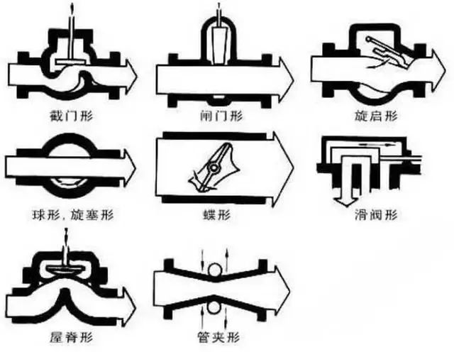 阀门标识、型号、连接方式大全！