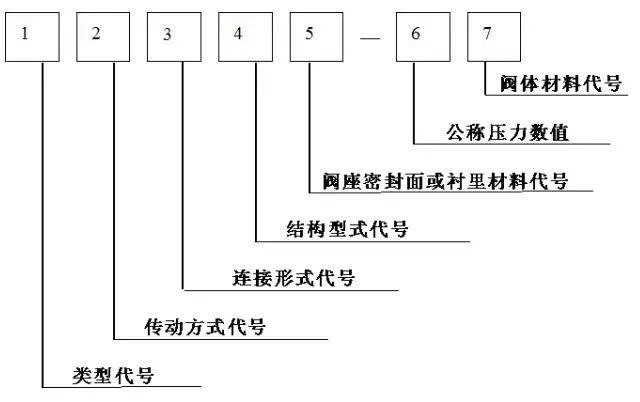 阀门标识、型号、连接方式大全！