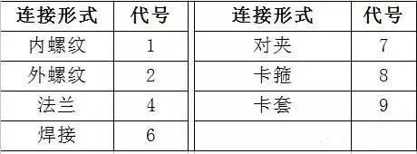 阀门标识、型号、连接方式大全！