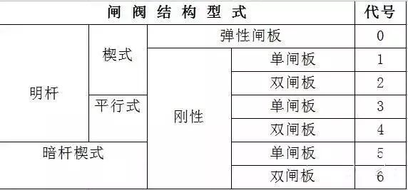 阀门标识、型号、连接方式大全！