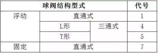 阀门标识、型号、连接方式大全！