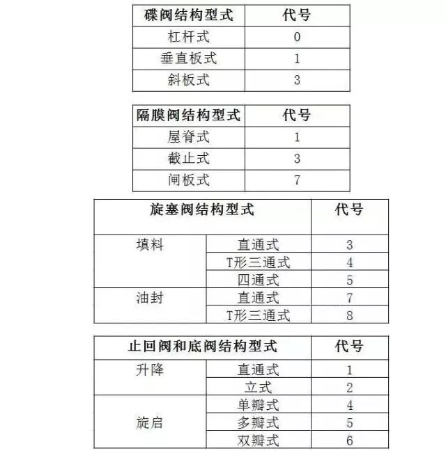 阀门标识、型号、连接方式大全！