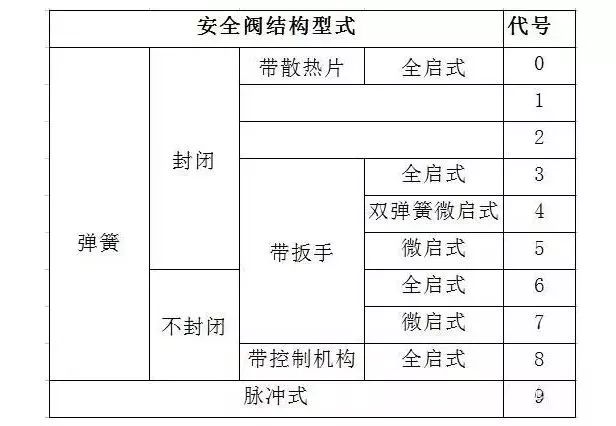 阀门标识、型号、连接方式大全！