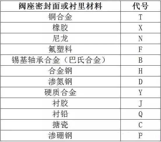 阀门标识、型号、连接方式大全！