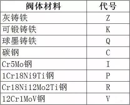 阀门标识、型号、连接方式大全！